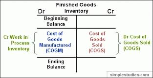 Manufacturing And Non Manufacturing Costs Online Accounting