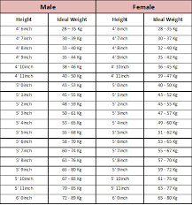 57 Qualified Ideal Body Weight Chart For Seniors