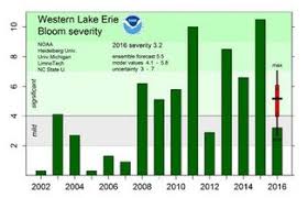 Michigan Adds Algae Choked Lake Erie To List Of Impaired