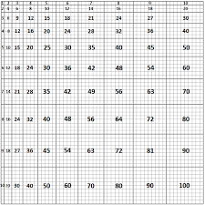 Multiplication Chart 1 X 1 To 10 X 10 To Scale