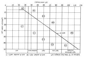 5 Plasticity Chart Showing The Soil Classification Using