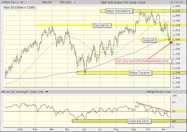 S P 500 Index Bar Chart Analysis Tradeonline Ca