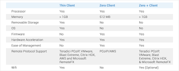 The Real Difference Between Thin Clients And Zero Clients