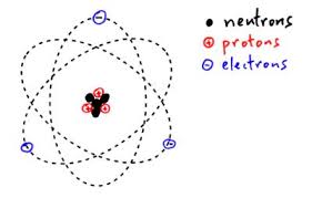 Constituents Of The Atom Proton Neutron Electron Charge