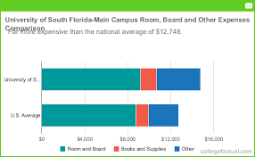 University Of South Florida Main Campus Housing Costs