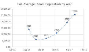 Graph Of Average Poe Steam Population By Year Album On Imgur