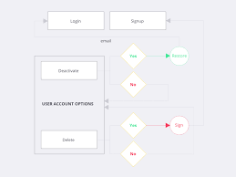 Account Options User Flow Diagram By Igor Maric On Dribbble