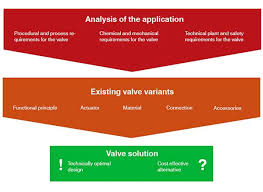 Valve Selection