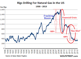 These Two Charts Show The True Fiasco Of Us Oil Gas Wolf