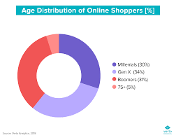 Chart Of The Week E Commerce Demographics Who Shops Online