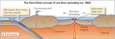 the discovery of sea floor spreading
