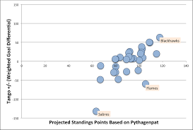 Pythagenpat Tango Nhl Chart Pythagenpat Proj Standings Pts