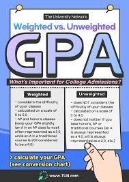 weighted vs unweighted gpa the