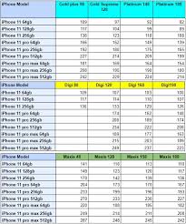 Info_outline the selected phone is already in. Best Iphone Plan Malaysia Showdown Celcom Maxis Digi 2021
