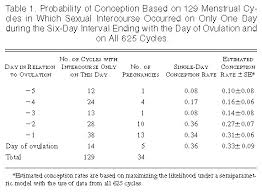 Timing Of Sexual Intercourse In Relation To Ovulation