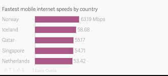 The Worlds Fastest And Slowest Internet Speeds World