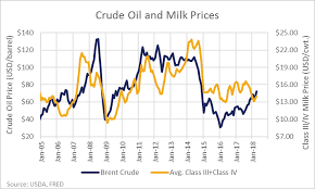 Dairy And Crude Oil Prices Correlation Or Causation