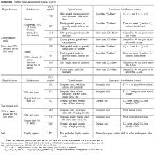 8 Uscs Soil Classification Chart Usgs Soil Classification