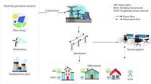 energy theft detection in smart grids