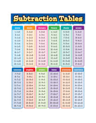 Subtraction Tables Chart
