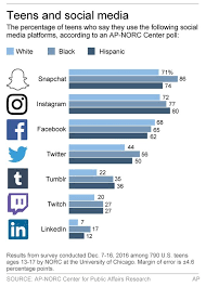 Social media apps help to maximize your brand reach, engage with the right people. Ap Norc Poll Black Teens Most Active On Social Media Apps