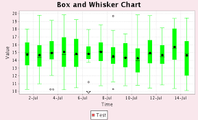 Box And Whisker Chart Example Using Jfreechart