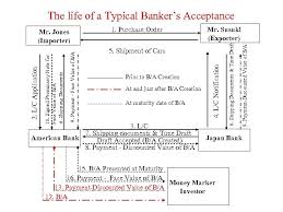 Bankers' acceptances have been in existence since the 12th century and are used extensively in facilitating international trade transactions. International Payment Presentation Outline Cash Advance