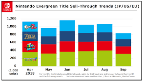Nintendo On The Sales Of Evergreen Switch Titles Nintendo
