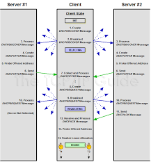 The Tcp Ip Guide Dhcp Lease Allocation Process