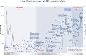 150 Tumultuous Years Of Russian Economic Growth Chart