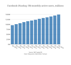 Facebook Nasdaq Fb Monthly Active Users Millions