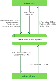 Data Flow Diagram For Bookstore Management System gambar png