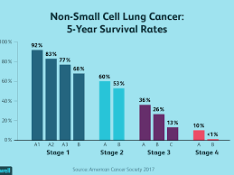 (most of these women would live. Stage 4 Lung Cancer Life Expectancy