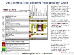 An Example Area Element Responsibility Chart