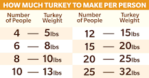 How Much Turkey Breast Per Person Calculator?