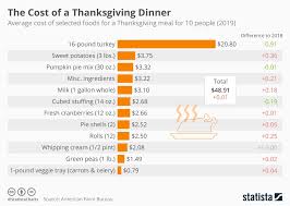 Chart What Do The Components Of A Thanksgiving Dinner Cost