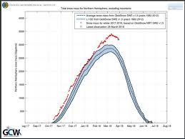 Snow Cover Ice Volume Growth Show Global Climate Is A Lot