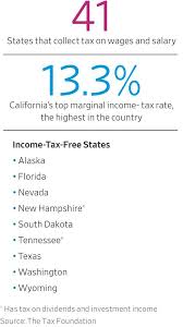 The New Tax Math For People Living In High Tax States Wsj