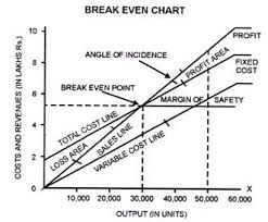 Break Even Chart Advantages Limitations And Uses With