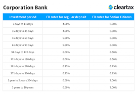 When you open a fixed deposit with bank then you are lending money to the bank and it pays you interest. Corporation Bank Fd Interest Rates 2021 Corporation Bank Fixed Deposit