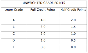 College Schedule Maker Blog Weighted Gpa Vs Unweighted