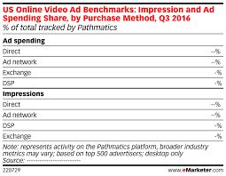 Us Online Video Ad Benchmarks Impression And Ad Spending