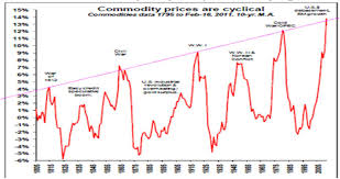 Commodities Are Trending Lower Valuetrend