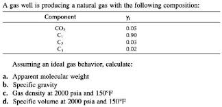 a gas well is producing a natural gas