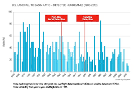 Chart U S Landfall To Basin Ratio Detected Hurricanes