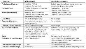 The Difference Between Home Insurance And Flood Insurance