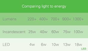 What Does Wattage Mean In Led Lighting Led Light Power