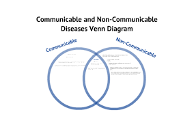 Copy Of Communicable And Non Communicable Diseases Venn