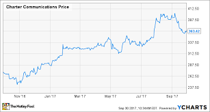 2 Reasons Charter Communications Stock Could Fall The