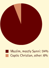 Global Connections Middle East Religion Ethnic Groups
